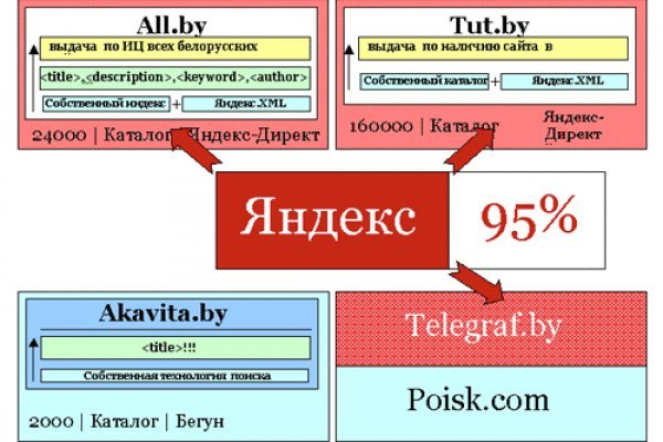 Регистрация на сайте кракен